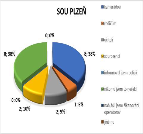 Otázka č. 7: Řekl jsi to ty, nebo spolužák, kamarád někomu? Stejně jako otázka č. 6 byla tato otázka rozdělena na dvě části.