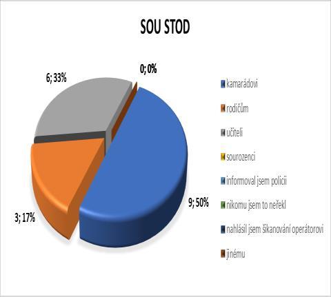 Na otázku odpovědělo pouze 21 respondentů na SOU Plzeň a na SOU Stod jen 18 respondentů.