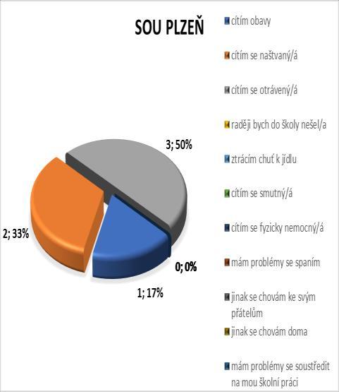 Otázka č. 8: Jaké pocity to v tobě vzbudilo? Otázka byla zaměřena na pocity studentů v případě setkání s nějakou z forem kyberšikany.
