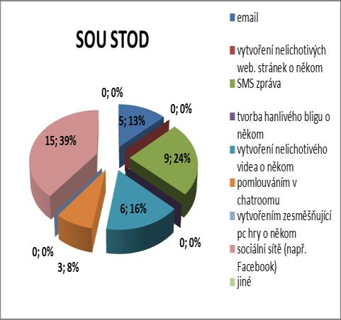 roomu v počtu odpovědí na SOU Plzeň 1 a SOU Stod 3. Ze všech odpovězených otázek jasně vyplývá, že studenti používají formy kyberšikany anonymní za které se mohou skrýt. Graf č. 11 