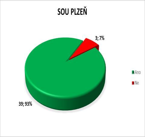 Otázka č. 14: Seznámil jsi se, s preventivním programem proti kyberšikaně Vaší školy? Na otázku odpovědělo na SOU Plzeň 39 (93%) ano, pouze 3 respondenti (7%) ne.