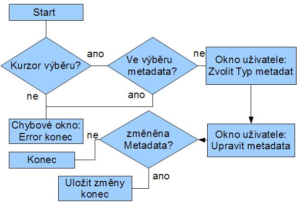 Vyvstává důležitá otázka, jakým způsobem dokáže uživatel tyto informace poskytnout a jakým způsobem je nejlépe získat?