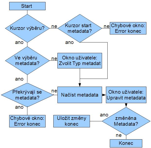 uživatel editační okno zruší, zůstanou uložena pouze metadata informujících o typu metadat pro daný označený text. 4.2.