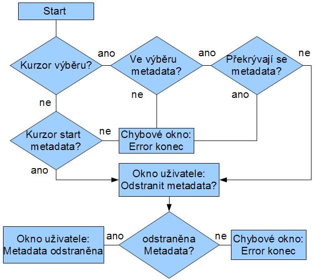 například o dialogové okno umožňující uživateli vybrat, která metadata chce ve skutečnosti editovat. Nejsou-li nalezena žádná metadata vztahující se k danému výběru je zavolána úloha přidání metadat.