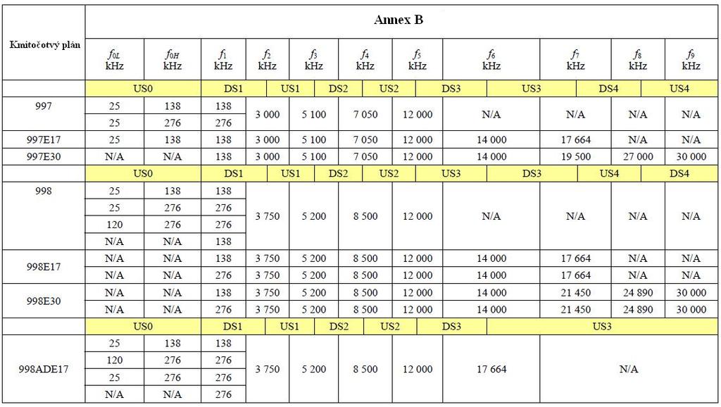 Obr. A.10: Kmitočtový plán dle ITU-T G.993.2 Annex B Obr. A.11: Kmitočtový plán dle ITU-T G.993.2 Annex C Dle doporučení ITU-T jsou také definovány tzv.