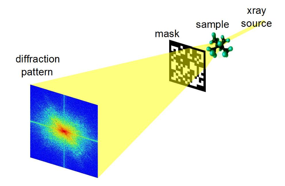 Matrix Completion Data Separation MRI Phase