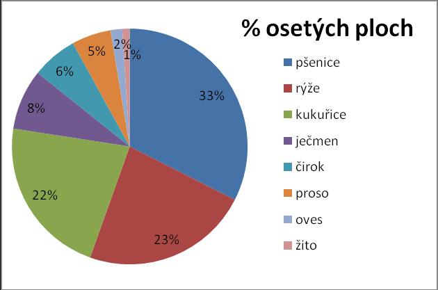 UTB ve Zlíně, Fakulta technologická 17 Vzhledem k rozdílným přírodním podmínkám charakterizuje např. americké zemědělství značná regionální specializace.