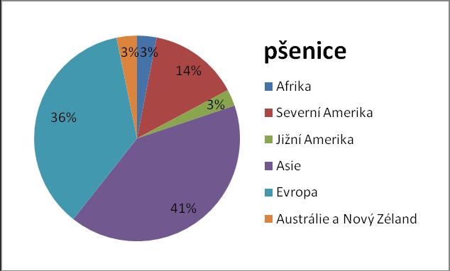UTB ve Zlíně, Fakulta technologická 18 2 PRODUKCE OBILOVIN Celosvětové produkci a trhu obilovin dominuje pšenice a kukuřice. Tyto obiloviny jsou také hlavním materiálem pro průmyslové vyuţití [2].