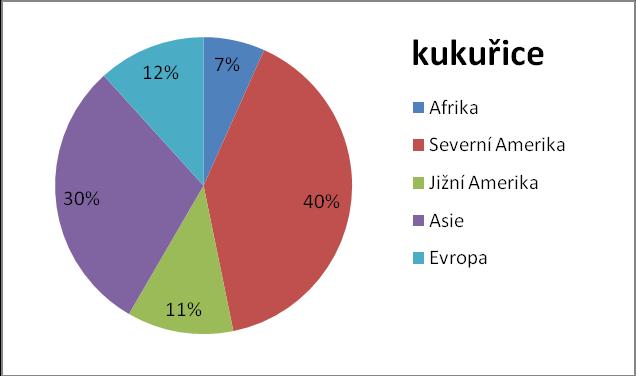 UTB ve Zlíně, Fakulta technologická 19 Graf 3 Produkce kukuřice v roce 2008 dle údajů FAO [26] 2.1 Legislativa Obilovin pro lidskou výţivu a výrobky z nich se v České republice týká zákon č.