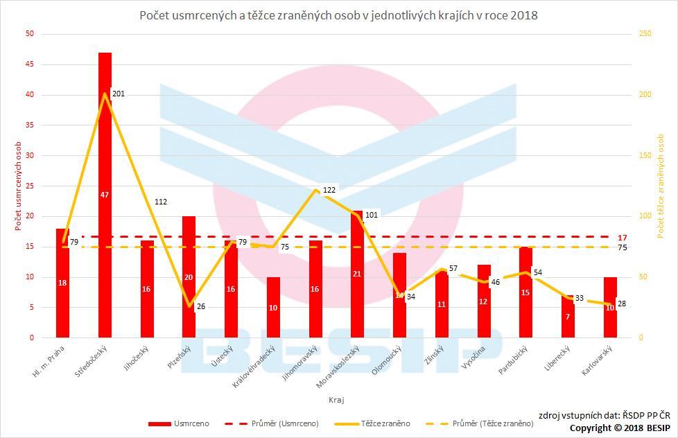 2.2 Krajské srovnání V roce 2018 bylo usmrceno nejvíce osob ve Středočeském kraji (47), nejméně pak v Libereckém kraji (7),