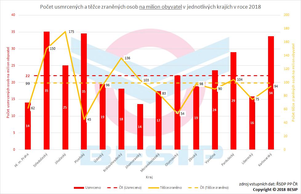 Relativní srovnání Při přepočtu usmrcených a těžce zraněných na 1 milion obyvatel v daných krajích lze konstatovat, že nejvíce usmrcených na 1 milion obyvatel bylo evidováno ve Středočeském a v