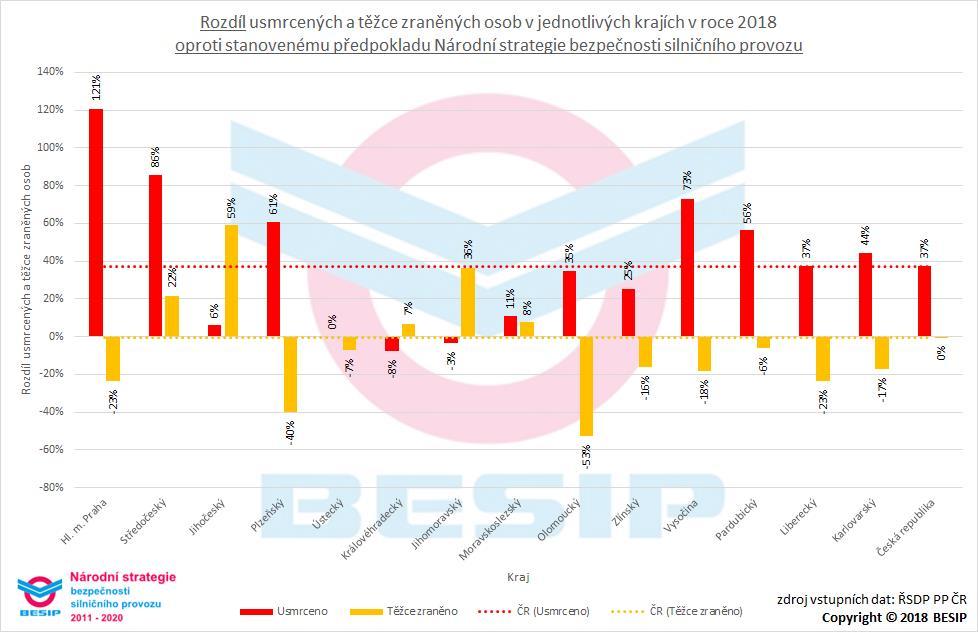Procentní rozdíl usmrcených a těžce zraněných osob v jednotlivých krajích oproti stanovenému předpokladu Národní strategie bezpečnosti silničního provozu je uveden v následujícím grafu.