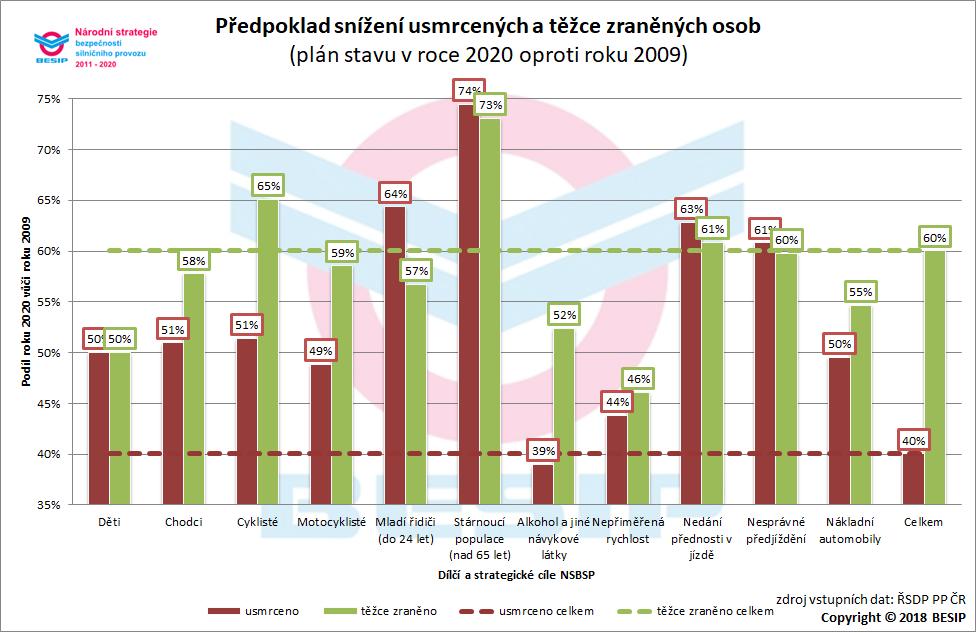 3. Dílčí cíle Pro podporu naplnění stanovených strategických cílů vytýčila NSBSP dílčí cíle pro jednotlivé specifické problémové oblasti ve snížení počtu usmrcených a těžce zraněných osob.