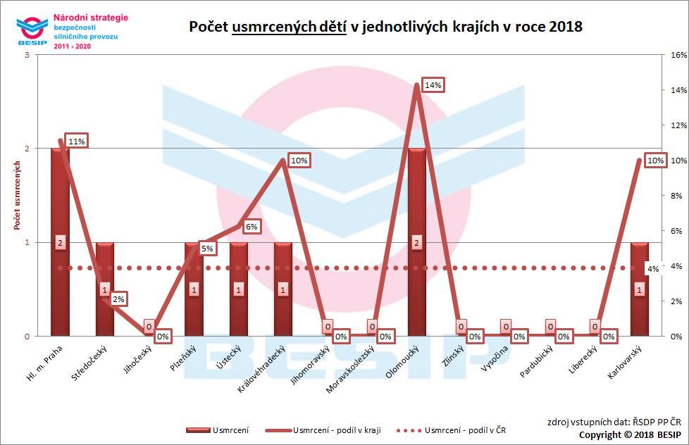 3.1.2 Aktuální vývoj ve vztahu k NSBSP V oblasti uvedeného dílčího cíle bylo usmrceno 9 dětí