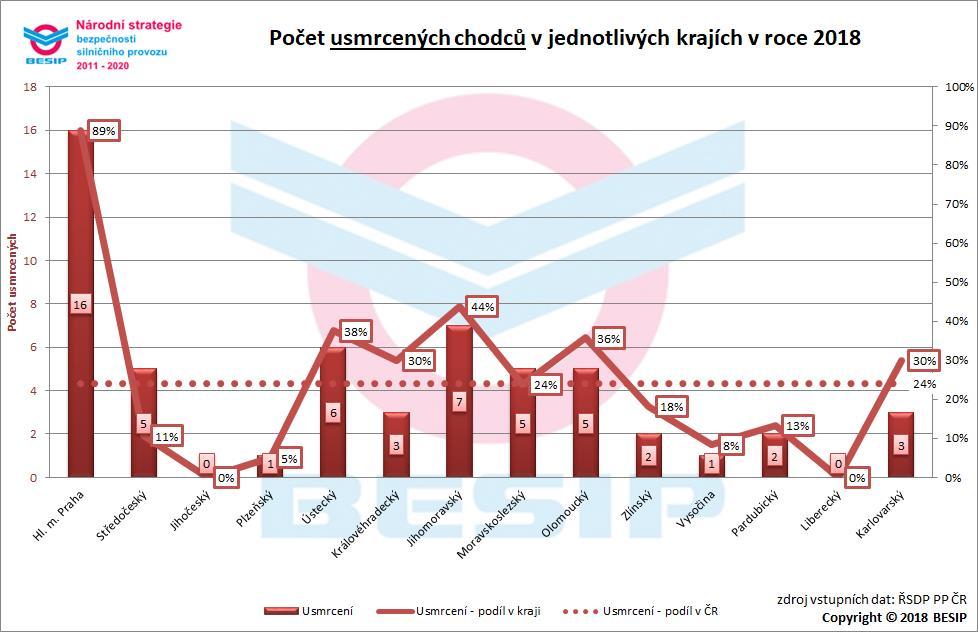 3.2.2 Aktuální vývoj ve vztahu k NSBSP V oblasti uvedeného dílčího cíle bylo usmrceno 56 chodců
