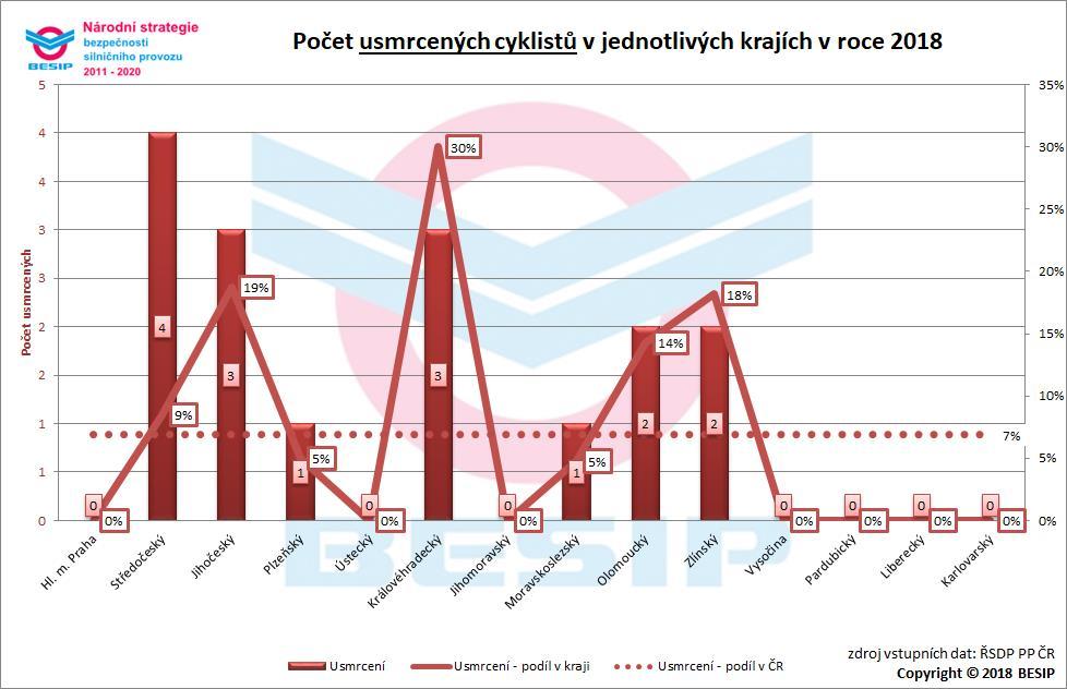 3.3.2 Aktuální vývoj ve vztahu k NSBSP V oblasti uvedeného dílčího cíle bylo usmrceno 16 cyklistů