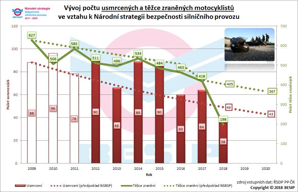3.4 Motocyklisté - motocyklisté a spolujezdci v kategorii nad 125 ccm V roce 2020 by nemělo být usmrceno více než 43 motocyklistů a těžce
