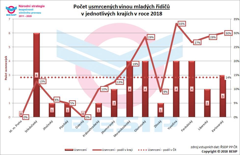3.5.2 Aktuální vývoj ve vztahu k NSBSP V oblasti uvedeného dílčího cíle bylo usmrceno 33 osob
