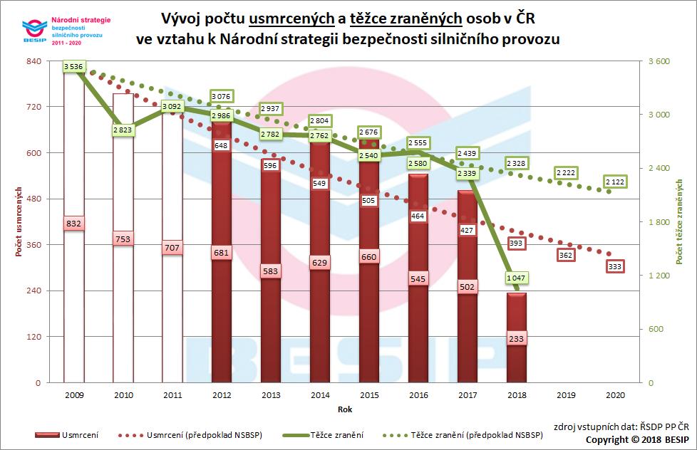 2. Strategické cíle Cílem NSBSP 2020 je dosáhnout v porovnání s rokem 2009 snížení počtu usmrcených na úroveň průměru zemí EU (tj. cca o 60 %) a počtu těžce zraněných o 40 %.