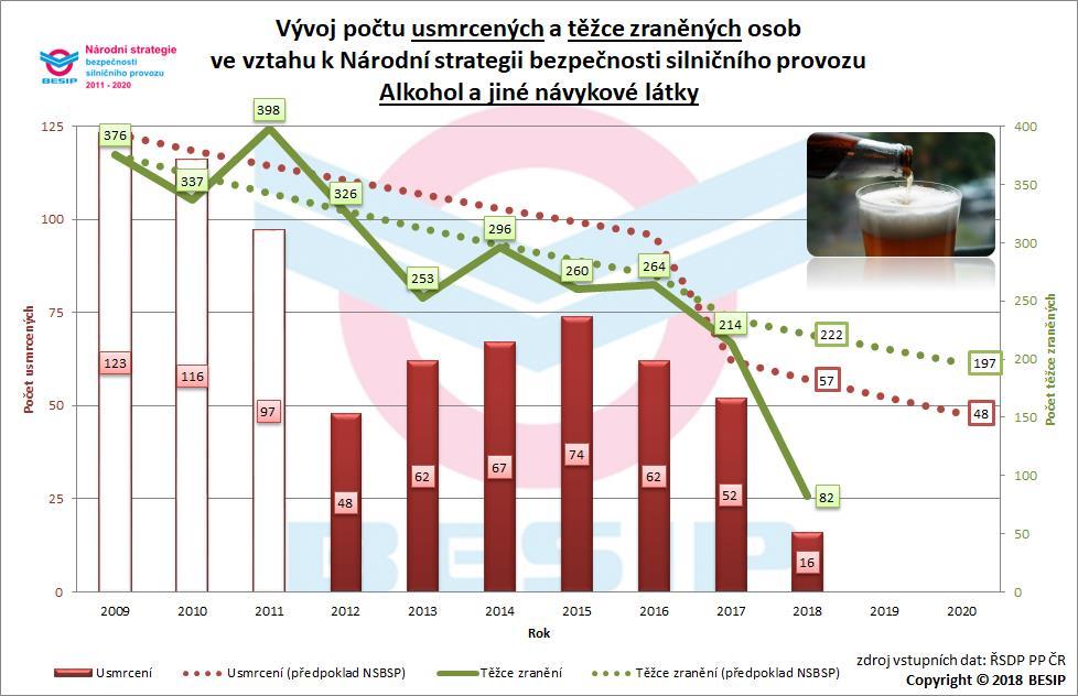 3.7 Alkohol a jiné návykové látky V roce 2020 by nemělo být usmrceno více než 48 osob a těžce zraněno