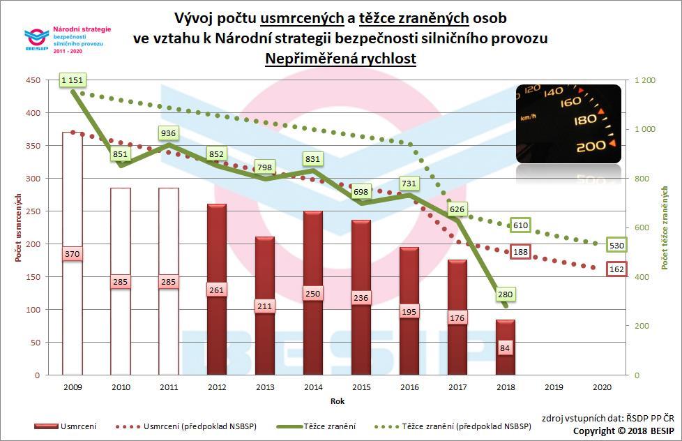 3.8 Nepřiměřená rychlost V roce 2020 by nemělo být usmrceno více než 162 osob a těžce zraněno 530