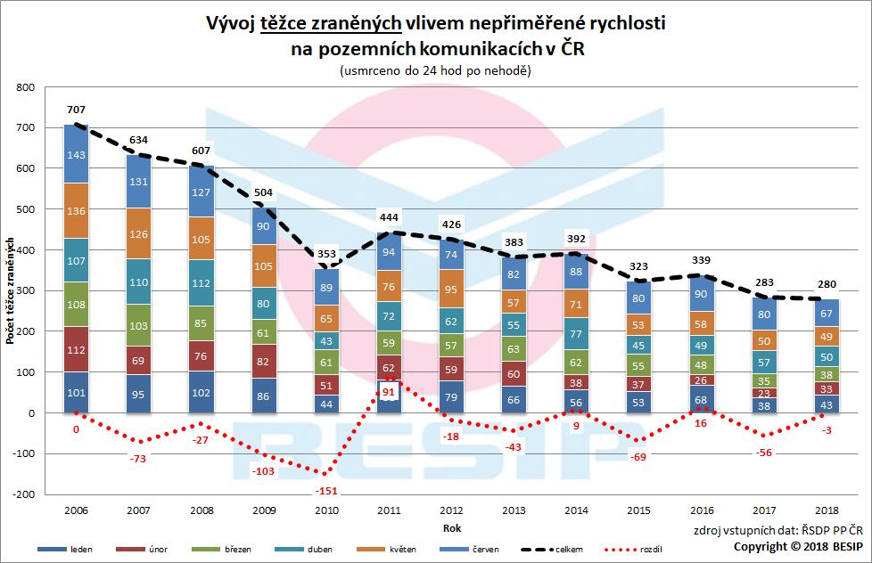 3.8.1 Dlouhodobý vývoj - meziroční nárůst