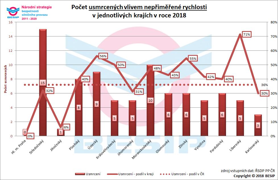 3.8.2 Aktuální vývoj ve vztahu k NSBSP V oblasti uvedeného dílčího cíle bylo usmrceno 84 osob