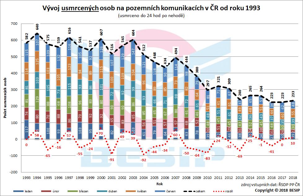 2.1.1 Měsíční srovnání V roce 2018 bylo usmrceno 233