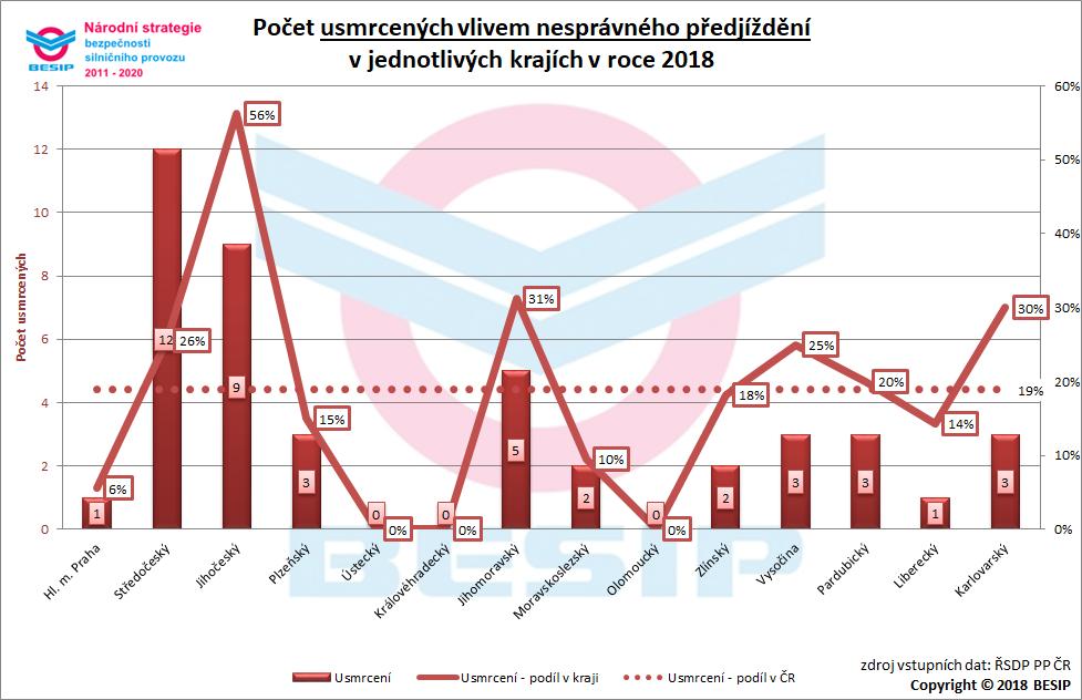 3.10.2 Aktuální vývoj ve vztahu k NSBSP V oblasti uvedeného dílčího cíle bylo usmrceno 44 osob