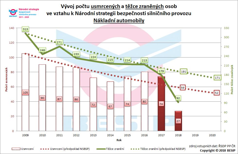 3.11 Nákladní automobily - od 01/2017 V roce 2020 by nemělo být usmrceno více než 52 osob a těžce zraněno