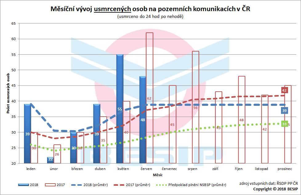 V posledním sledovaném měsíci bylo usmrceno 48 osob, tj.