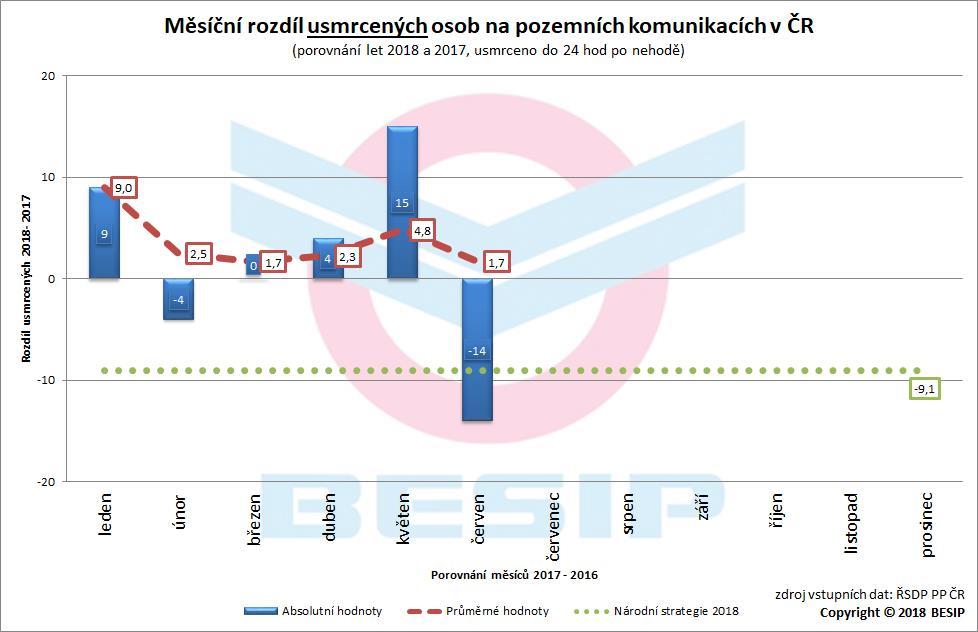 V průměru pak bylo usmrceno o téměř 2 osoby měsíčně více než v předchozím