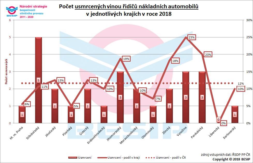 3.11.2 Aktuální vývoj ve vztahu k NSBSP V oblasti uvedeného dílčího cíle bylo usmrceno 27 osob
