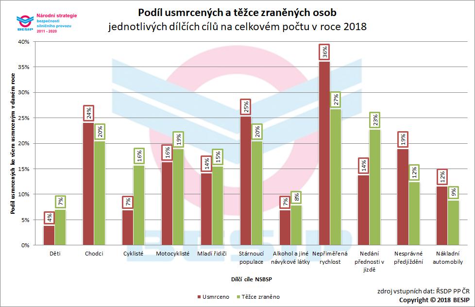 V roce 2018 byl z uvedených dílčích cílů nejvyšší podíl na usmrcených evidován u nepřiměřené rychlosti (36% podíl na všech usmrcených).