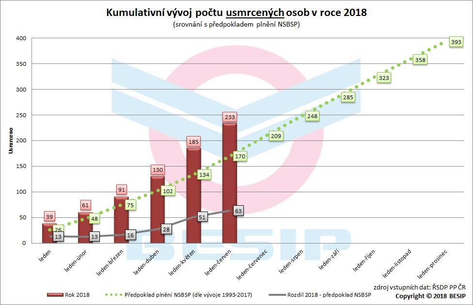 Jak bylo uvedeno výše, v roce 2018 by nemělo být usmrceno více než 393 osob.