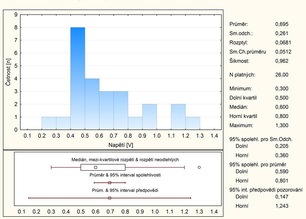 7.5 Chronické prahové napětí Měření chronického prahového napětí se provádí zpravidla po dvou aţ třech měsících po implantaci.