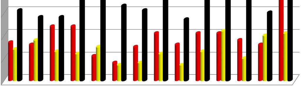 Výsledky kontrol ÚSÚ vůči KÚ a MHMP Vývoj počtu nedostatků z kontrol - dle jednotlivých KÚ 70 60 50 40 30 20 10 0 KÚ KÚ KÚ KÚ KÚ KÚ KÚ KÚ KÚ KÚ KÚ KÚ VY KÚ MH JČ JM KV KH LI