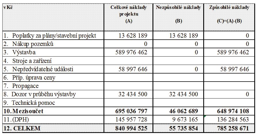 5) PLÁNOVANÝ ROZPOČET PROJEKTU 6) PLÁNOVANÝ HARMONOGRAM PROJEKTU 2 2 V harmonogramu uvedená data odpovídají údajům ze schválené žádosti o podporu.