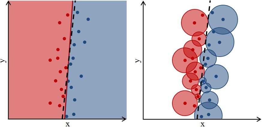 backpropagation k správnému rozdělení roviny XY, zajistí u RCE sítě správnou klasifikaci pouze v relativně úzkém pásu kolem skutečné dělící přímky (čárkovaná čára).