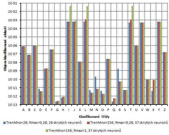 Obr. 20: Graf vyjadřující objem klasifikované oblasti u klasifikovaných tříd Na závěr bylo provedeno dodatečné testování rozpoznání množiny C u sítí backpropagation.