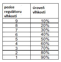 Čísla pro nastavení požadované úrovně vlhkosti na regulátoru Spuštění a nastavení přístroje 1. Nastavte regulátor vlhkosti do polohy OFF. 2. Připojte přístroj ke zdroji elektrického napětí. 3.