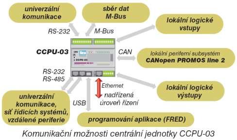 Před redukčním ventilem tlaku (teplota, tlak) Za redukčním ventilem tlaku (teplota, tlak) Ve vyvíječi páry (vodivost) Vstup demineralizované-vody (vodivost) U všech těchto bodu bylo měření prováděno