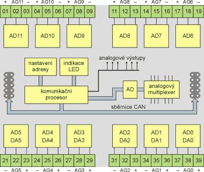 CAIO12 CAIO-12 je periferní jednotka na sběrnici CANopen (CAN2.0A, komunikační rychlost 500 kb/s) s 12 univerzálními pozicemi pro analogové vstupy / výstupy.