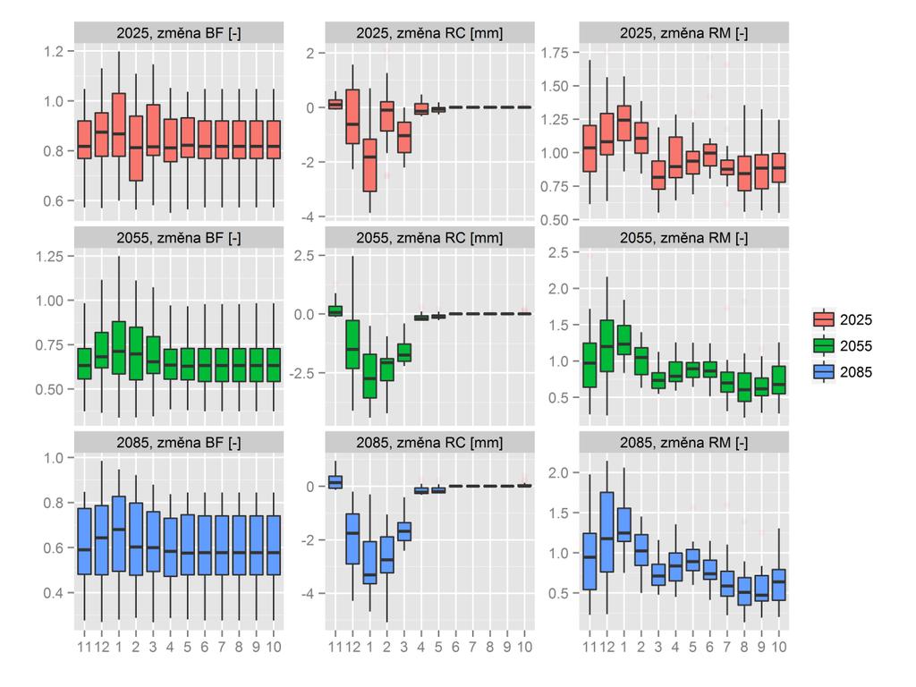 Obr. 6-20. Měsíční změny základního odtoku (-), dotace zásob podzemní vody (mm) a odtoku dle RCM simulací pro jednotlivé měsíce.