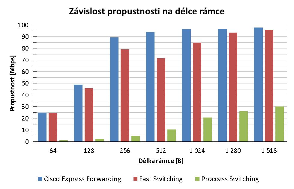 5.2.1 Výsledky měření Tabulka 17: Porovnání propustnosti dle metody přeposílání paketů Délka rámce Propustnost CEF Fast Switching Process Switching [B] [FPS] [Mbps] [FPS] [Mbps] [FPS] [Mbps] 64 48