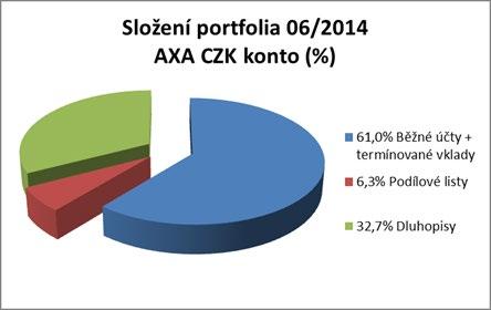 AXA K konto, otevřený podílový fond AXA investiční společnost a.s. Skladba a změny v portfoliu Skladba majetku standardního fondu Položky výkazu vycházejí z Nařízení vlády č. 243/2013 Sb.