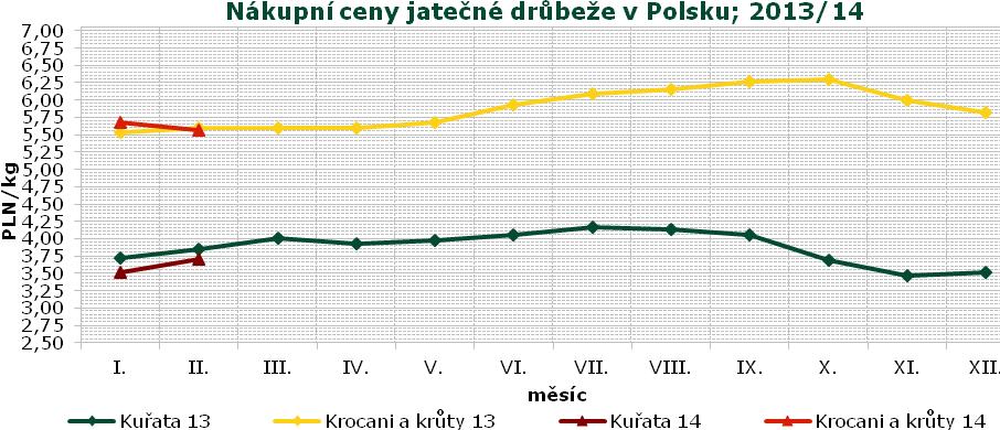 Vývoj cen drůbežích výrobků v Maďarsku v r.