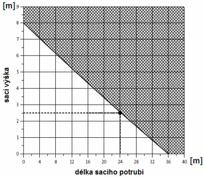 2.1. Použití Typické příklady použití jsou: Zvyšování tlaku vody v existujících soustavách (maximální vstupní tlak 3 bary) Čerpání vody z vrtů a studní (maximální sací výška 8m) - v rodinných domech