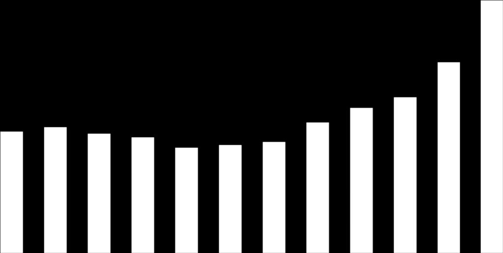 VÝVOJ DOTACÍ 2007-2018 Milliarden 16.00 14.00 Vývoj celkových dotací MPSV (v mld. Kč) na sociální služby v letech 2007-2018 14.89 12.00 10.00 11.25 8.00 8.57 9.19 6.00 7.17 7.43 7.04 6.83 6.22 6.38 6.