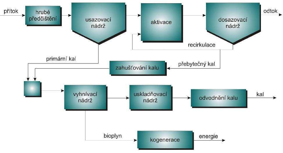 potřeba asi 10m půdy. Rozvoj průmyslu a chemických procesů vedl navíc k problémům se vzrůstem rozmanitosti odpadních vod.